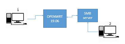 Quick firewall question - Installing and Using OpenWrt - OpenWrt Forum