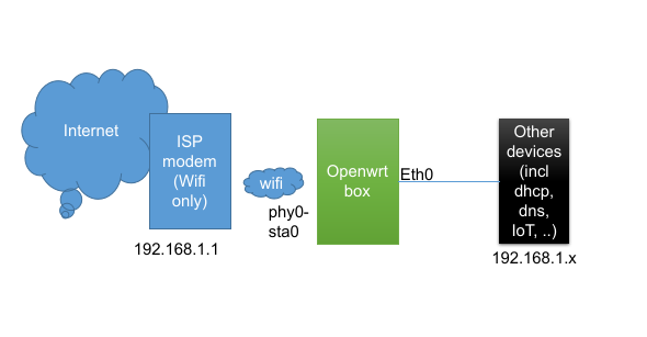 Mwan wan lan and other confusions - Network and Wireless Configuration -  OpenWrt Forum