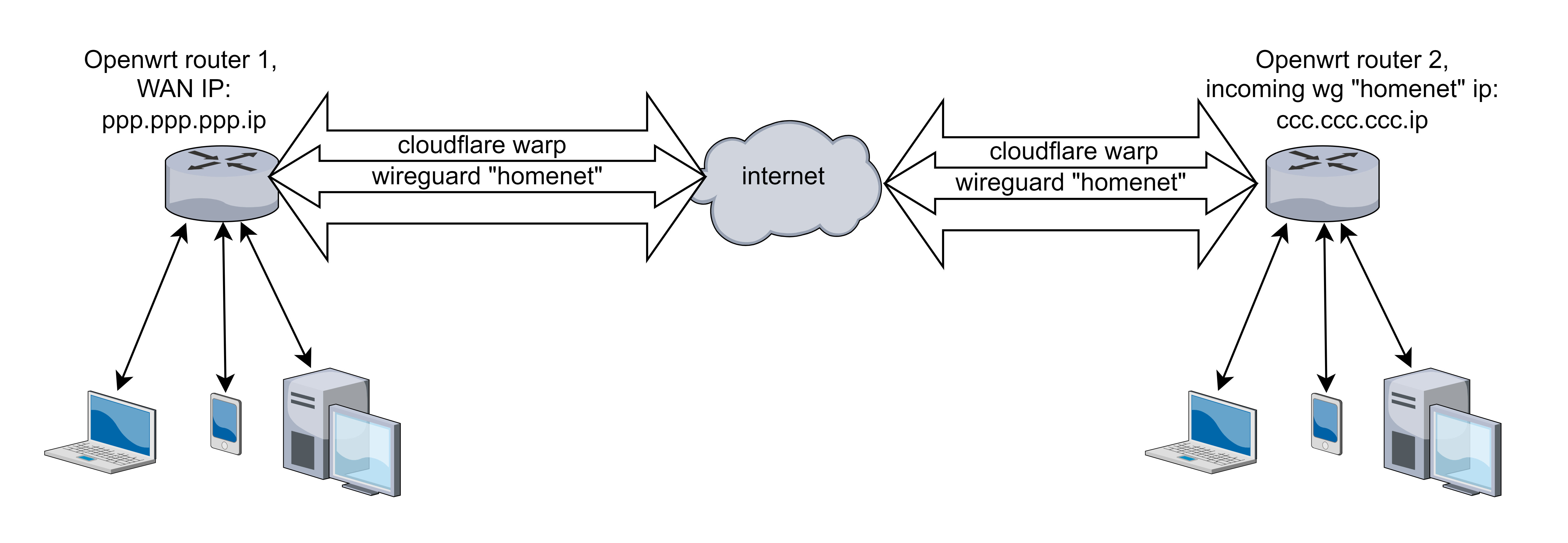 Wireguard inside wireguard - Network and Wireless Configuration ...