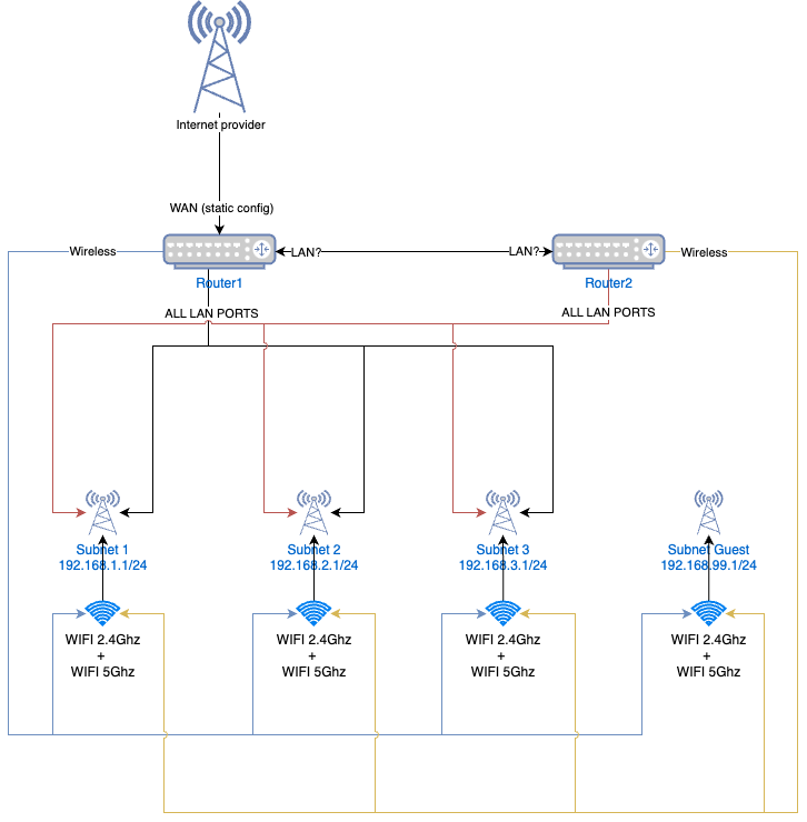 Setup Second Router As Access Point With Many Vlans - Network And 