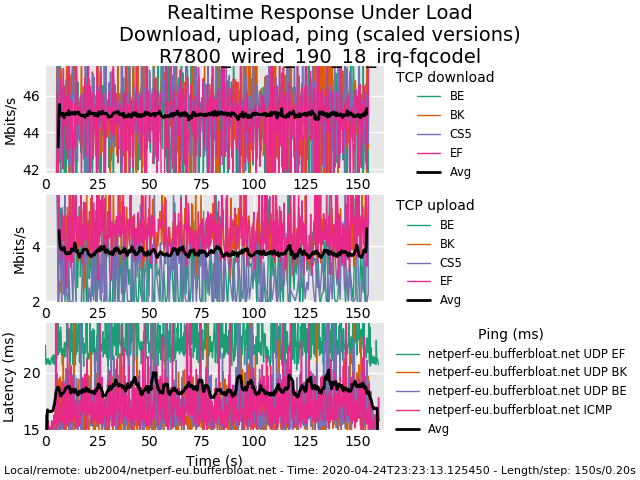 R7800_wired_190_18_irq-fqcodel