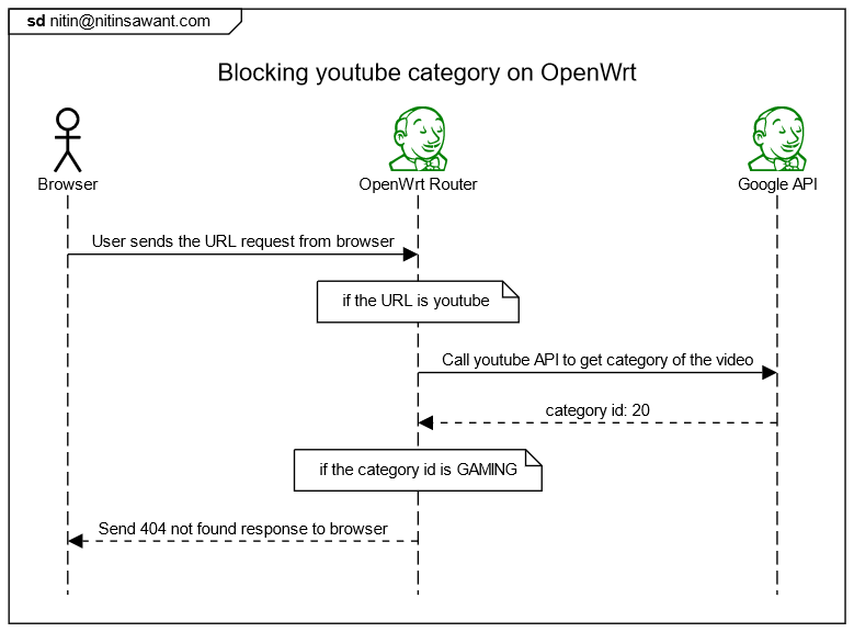 How To Block Youtube Category Using OpenWrt Installing And Using 