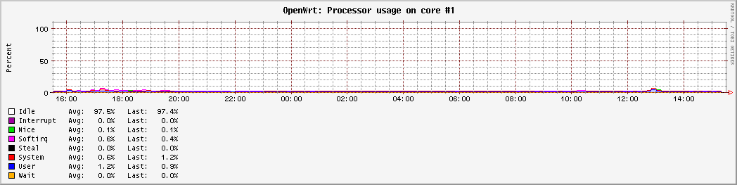 CPU usage core #1