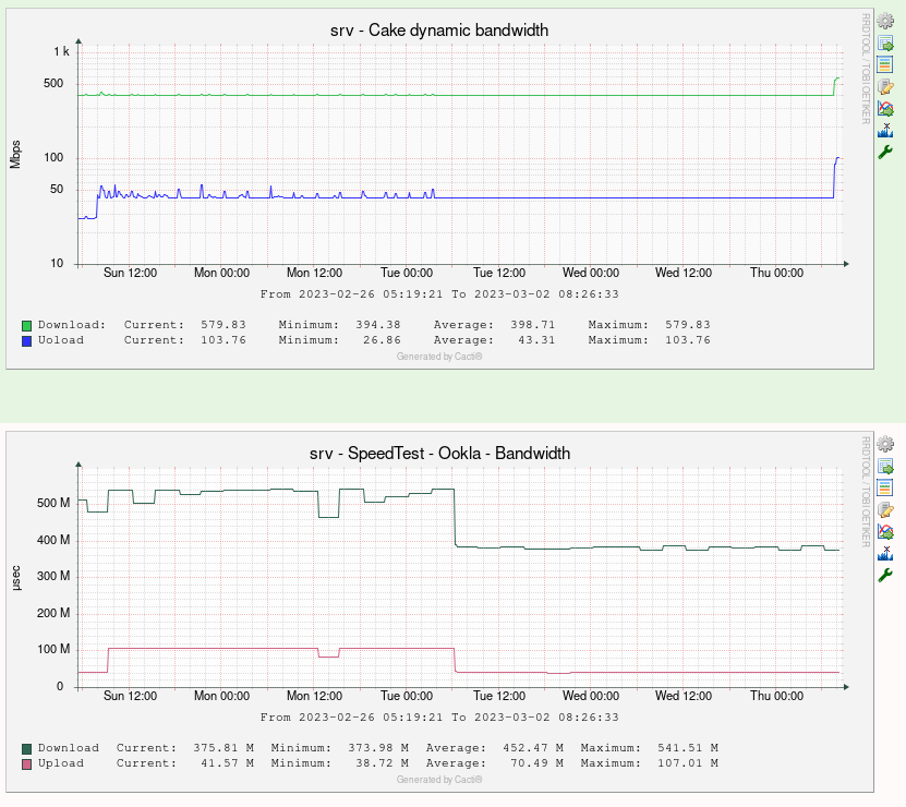 CAKE w/ Adaptive Bandwidth - Community Builds, Projects & Packages -  OpenWrt Forum