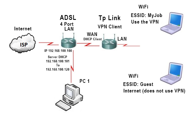Diagrama VPN