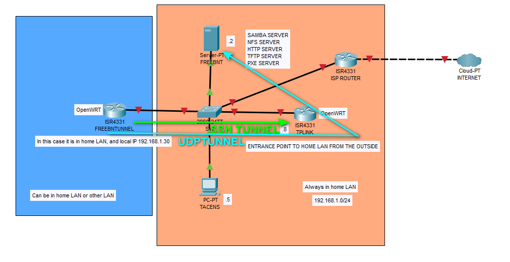 Help with udptunnel installing and using openwrt openwrt forum