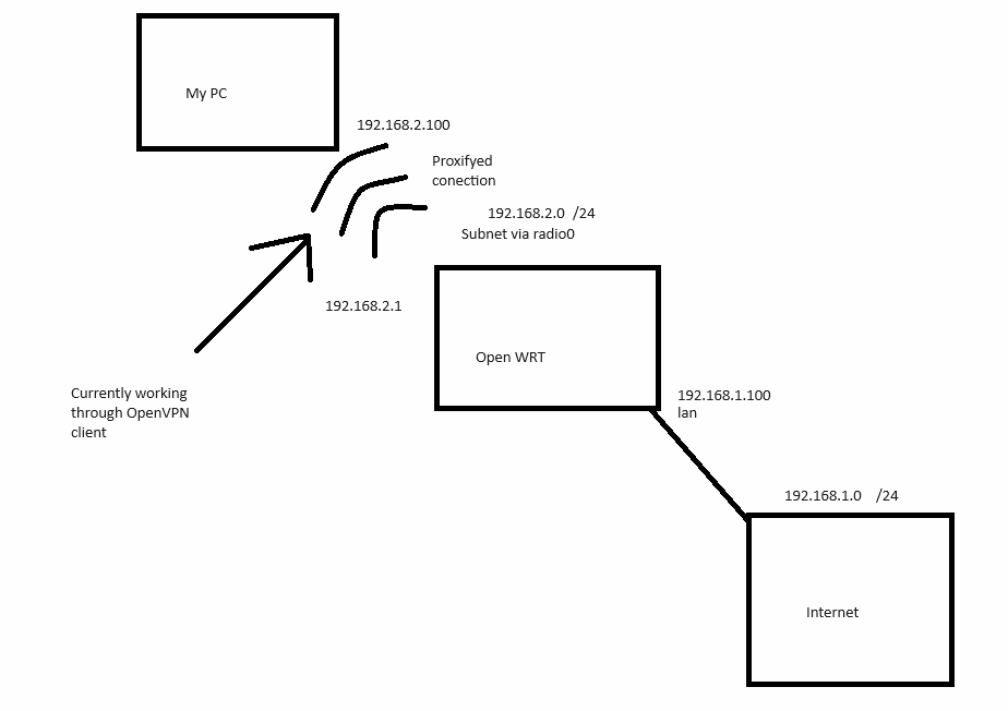 OpenVPN  configure inactivity timeout