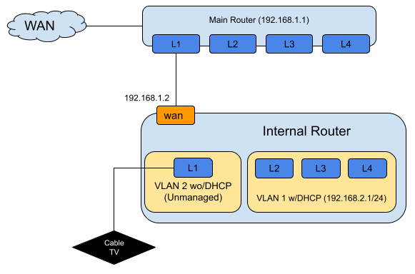 dd wrt wan port assignment vlan 2