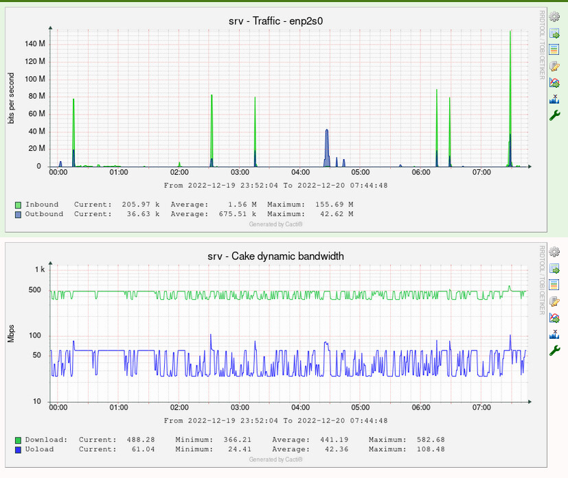 CAKE w/ Adaptive Bandwidth - Community Builds, Projects & Packages -  OpenWrt Forum