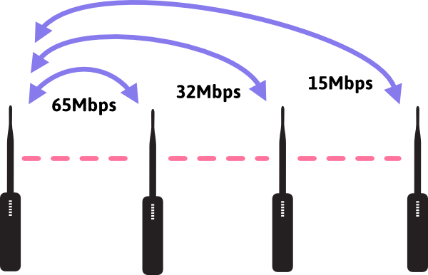 Mesh-hardware-bandwidth-limit-problem