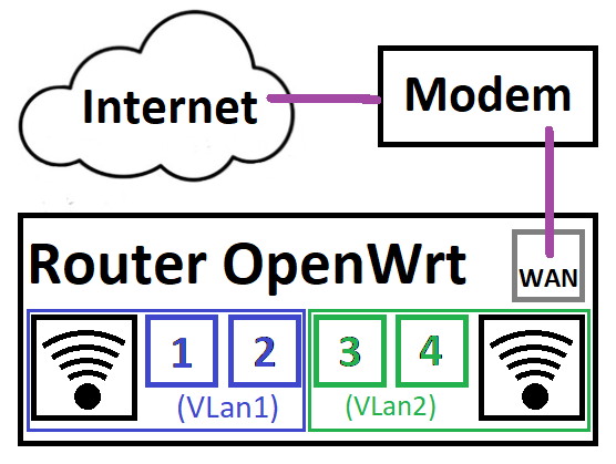 Separate 2x Switches inside 1x Router