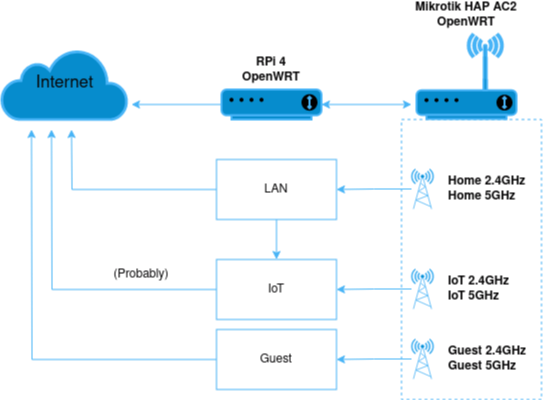 RPi 4 router & Mikrotik as AP setup - Installing and Using OpenWrt ...