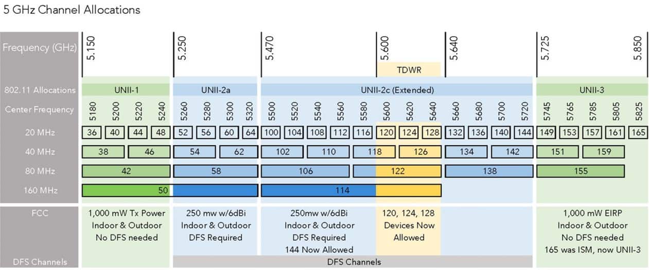 Detailed-5-GHz-Channel-Allocations