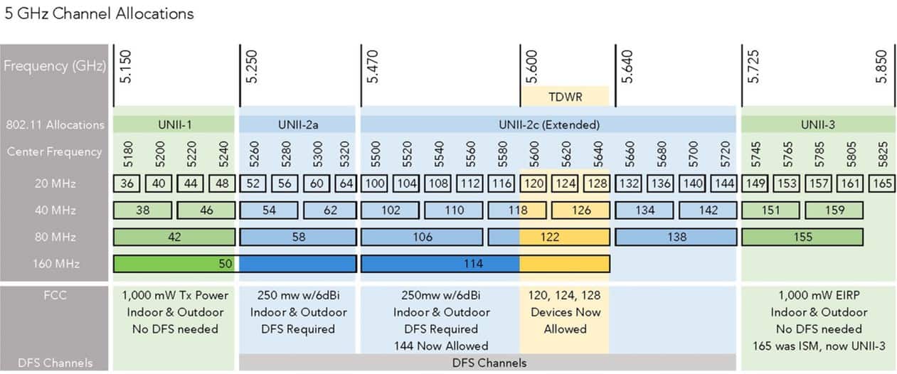 Which Channels Are For 160 MHz Width On 5 GHz Network And Wireless 