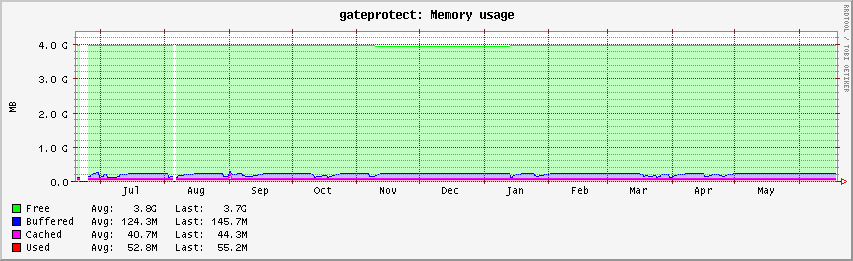 gateprotect-memory