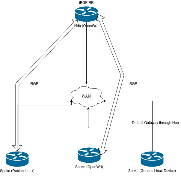 Hub & Spoke OpenVPN / MPLS possible in OpenWrt? - Installing and Using ...