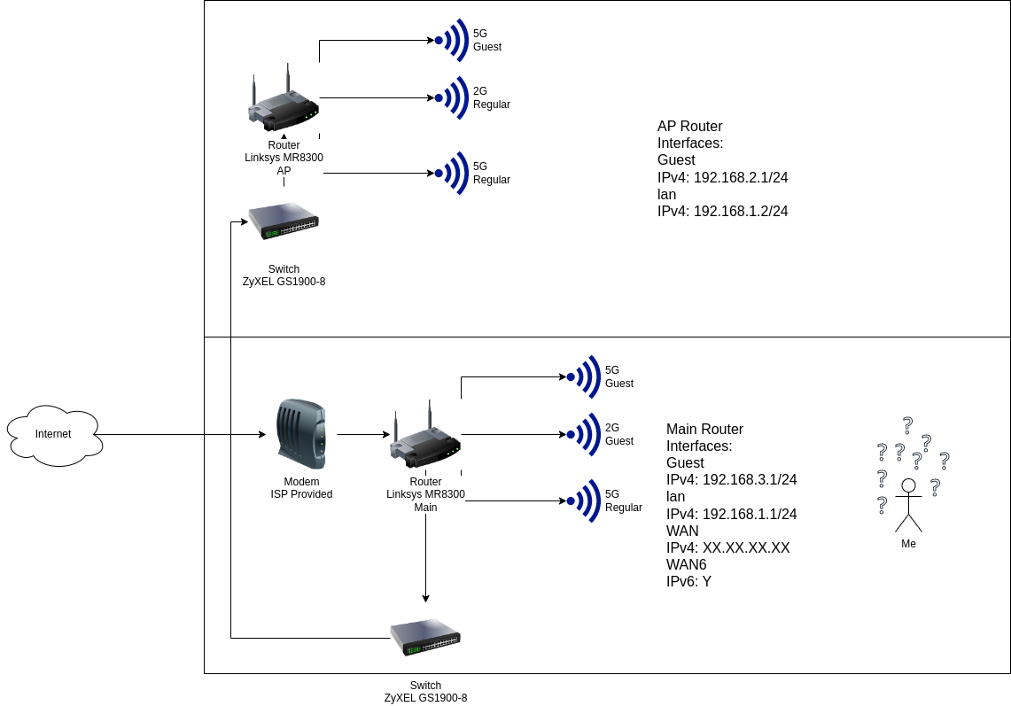 Bridge Main Router Guest Network with AP Guest Network Through LuCI ...