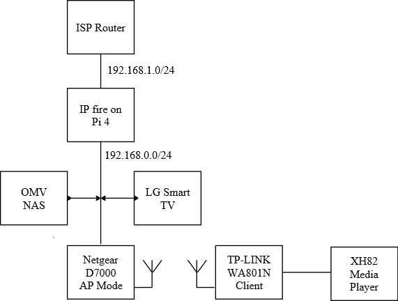 network for OWRT