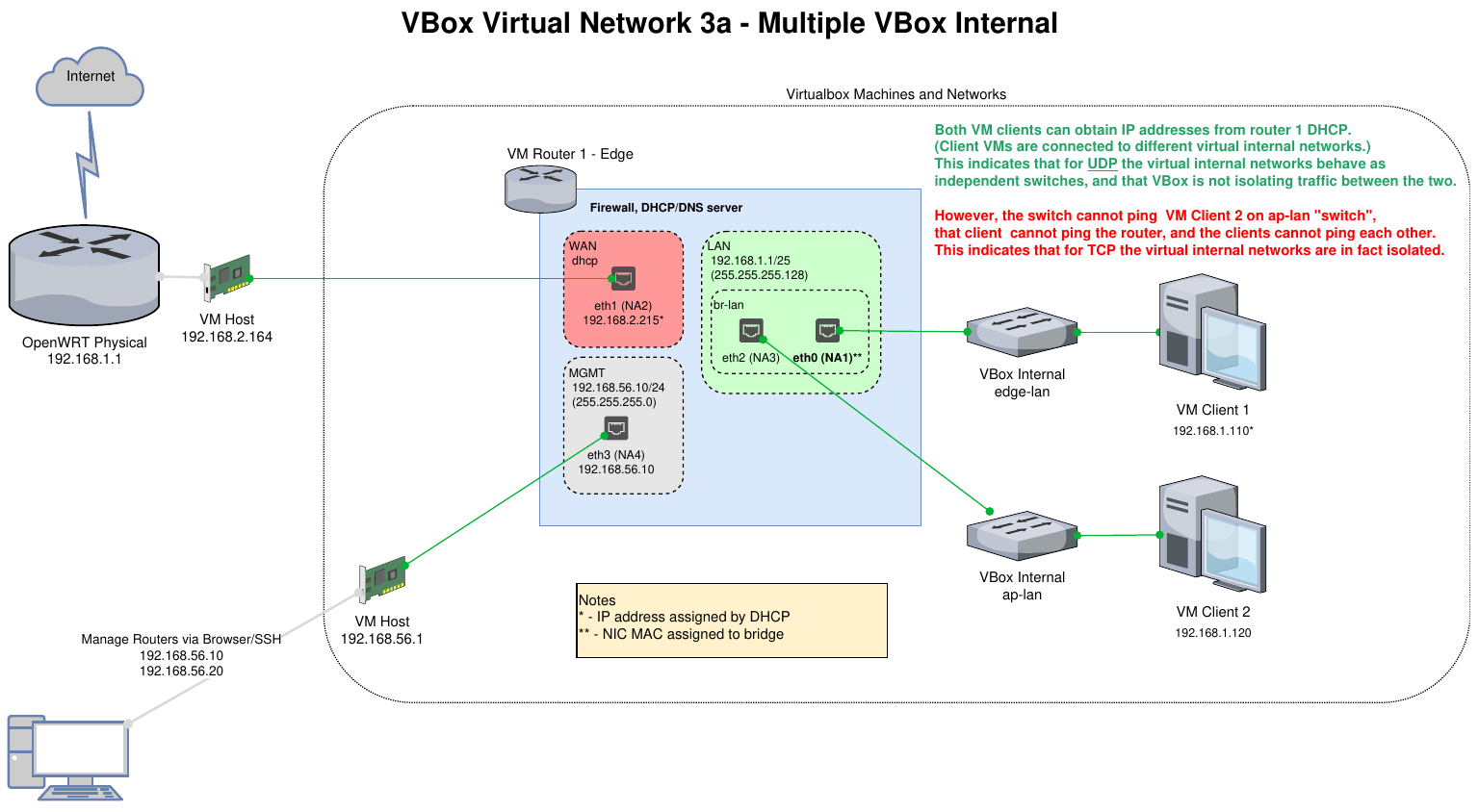 Virtual Box network with multiple switches - Installing and Using ...