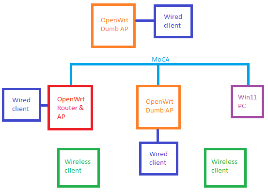 Using batman-adv on devices without DSA implemented - Page 2 ...