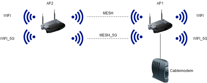 OpenWRT Mesh